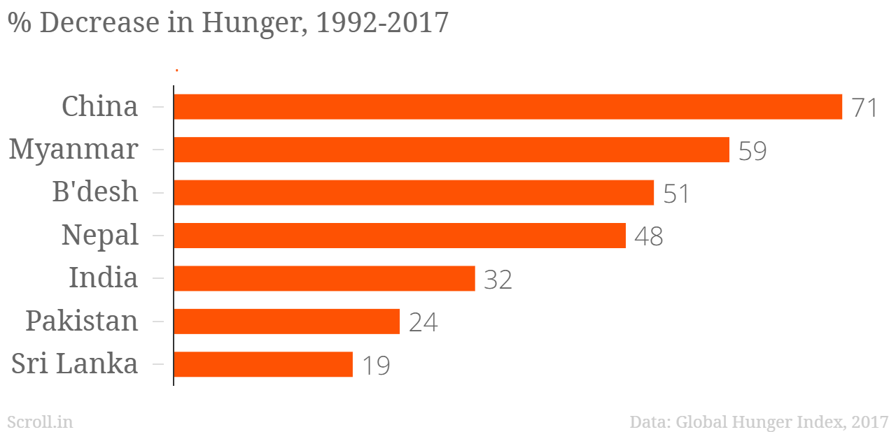 World Hunger Chart 2017